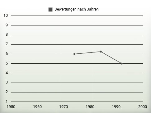 Bewertungen nach Jahren