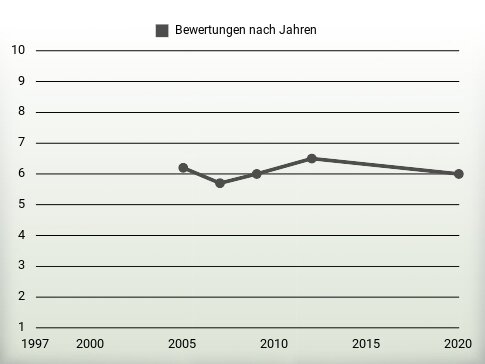 Bewertungen nach Jahren