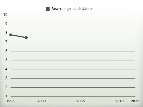 Bewertungen nach Jahren