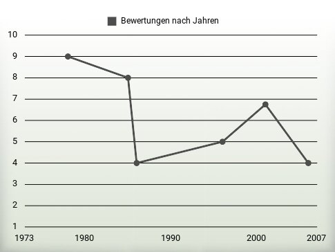 Bewertungen nach Jahren