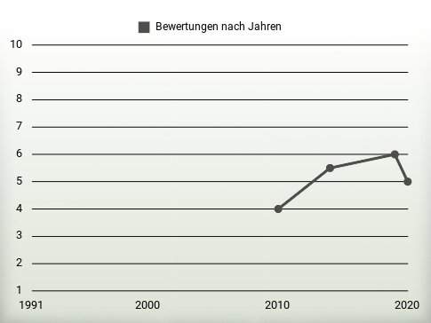 Bewertungen nach Jahren