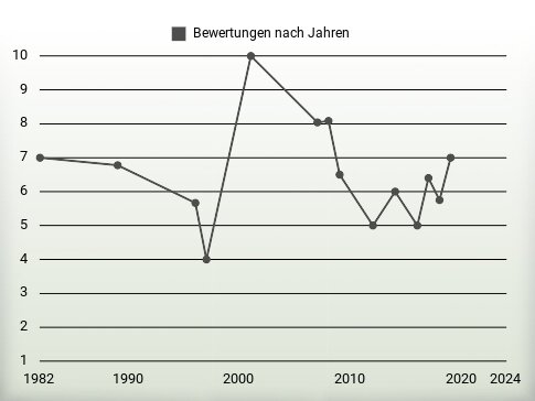 Bewertungen nach Jahren