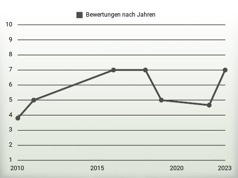 Bewertungen nach Jahren