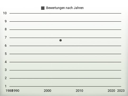 Bewertungen nach Jahren