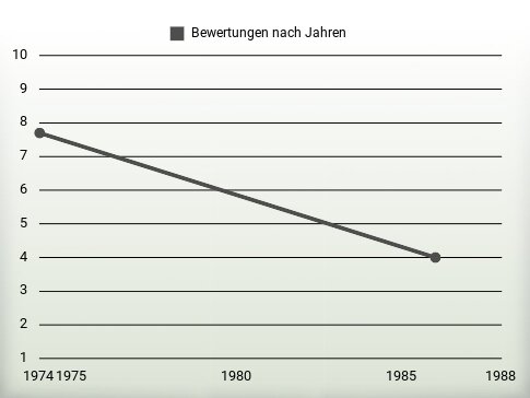 Bewertungen nach Jahren