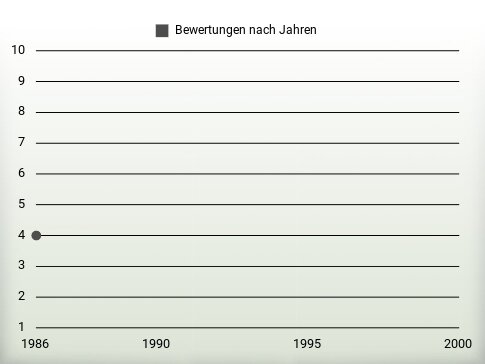 Bewertungen nach Jahren