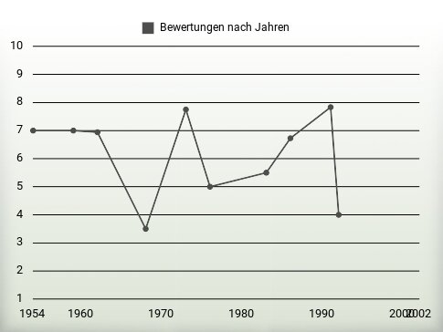 Bewertungen nach Jahren