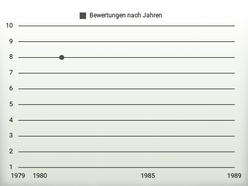 Bewertungen nach Jahren