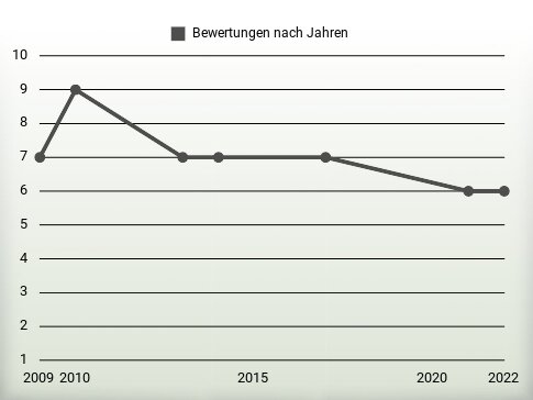 Bewertungen nach Jahren