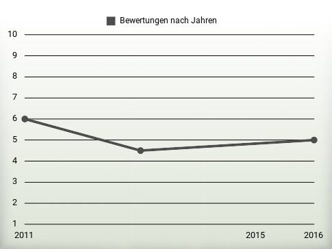 Bewertungen nach Jahren