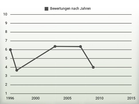 Bewertungen nach Jahren