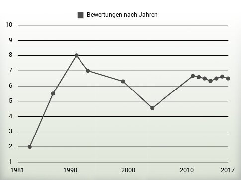 Bewertungen nach Jahren