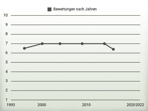 Bewertungen nach Jahren