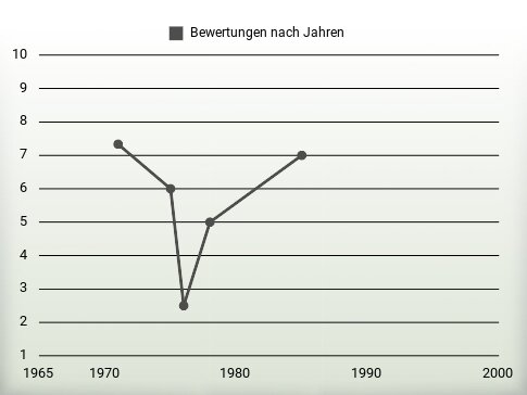 Bewertungen nach Jahren