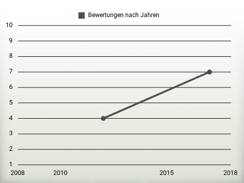 Bewertungen nach Jahren