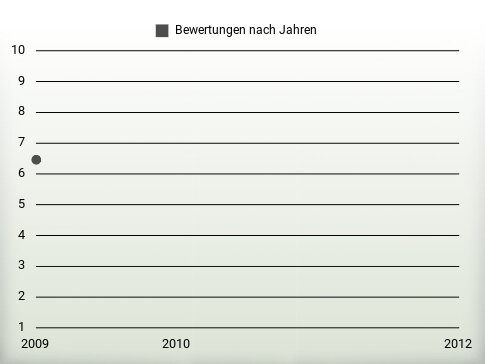 Bewertungen nach Jahren