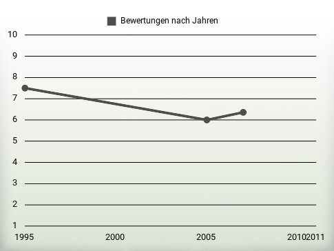 Bewertungen nach Jahren