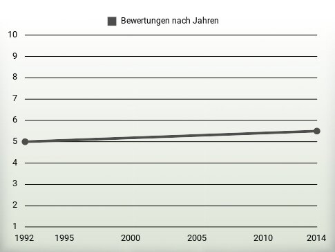 Bewertungen nach Jahren