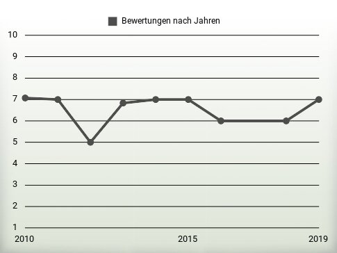 Bewertungen nach Jahren