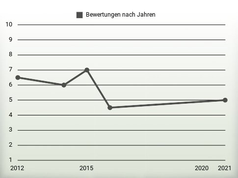 Bewertungen nach Jahren