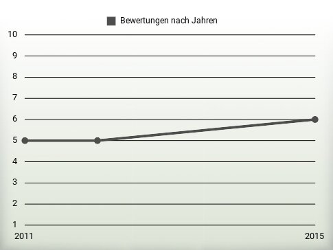 Bewertungen nach Jahren