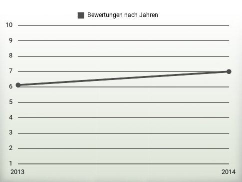 Bewertungen nach Jahren