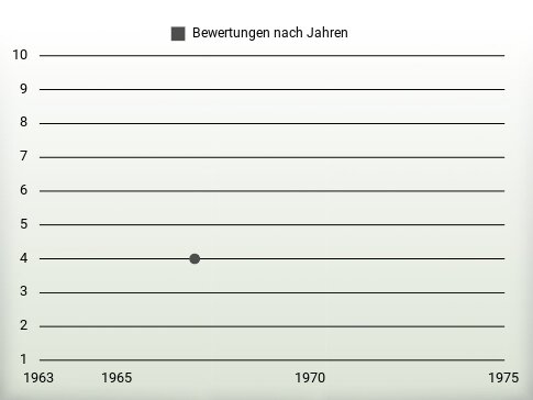 Bewertungen nach Jahren