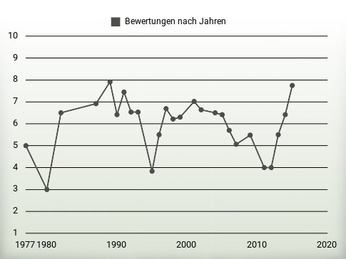 Bewertungen nach Jahren