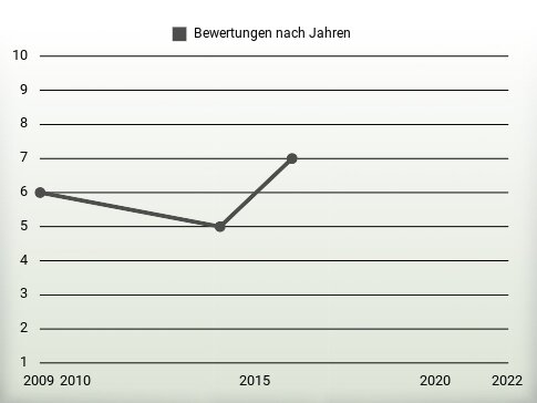 Bewertungen nach Jahren