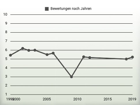 Bewertungen nach Jahren