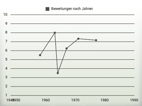 Bewertungen nach Jahren