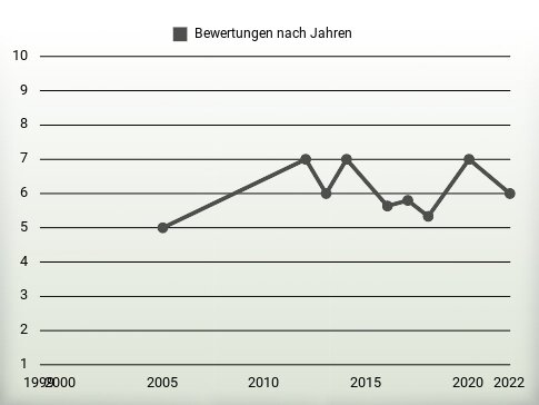 Bewertungen nach Jahren