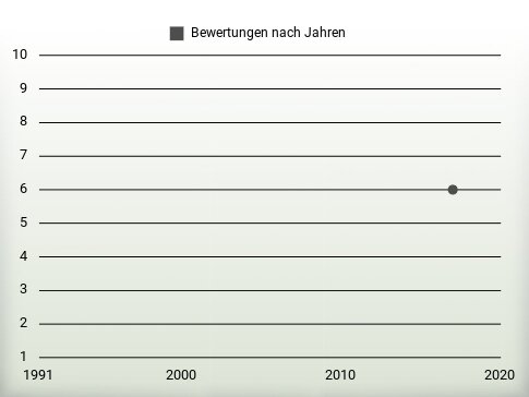 Bewertungen nach Jahren