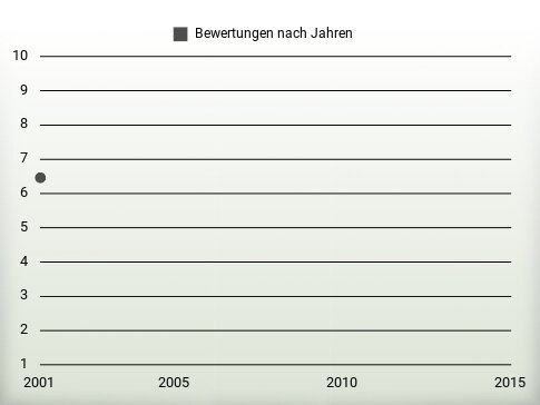 Bewertungen nach Jahren