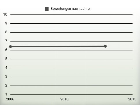 Bewertungen nach Jahren