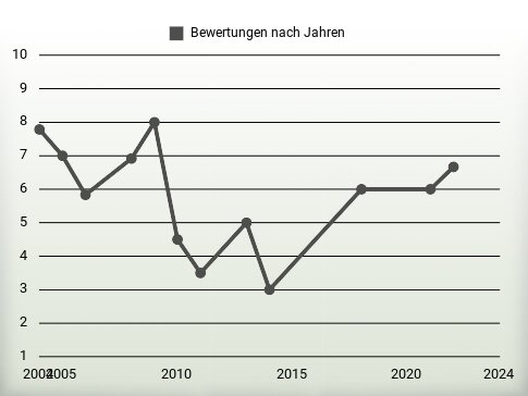 Bewertungen nach Jahren