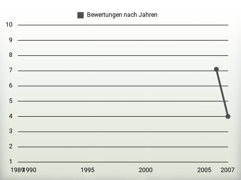 Bewertungen nach Jahren