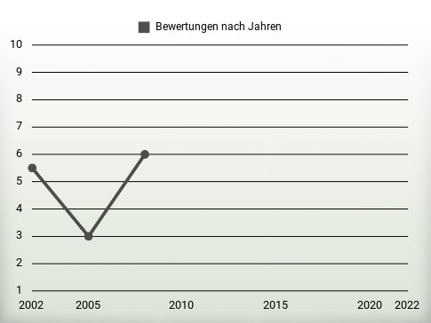 Bewertungen nach Jahren