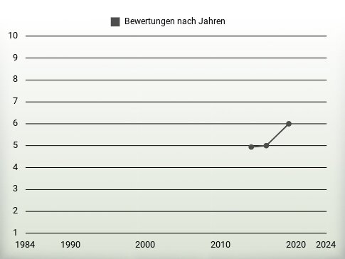 Bewertungen nach Jahren