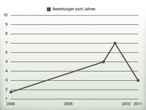 Bewertungen nach Jahren