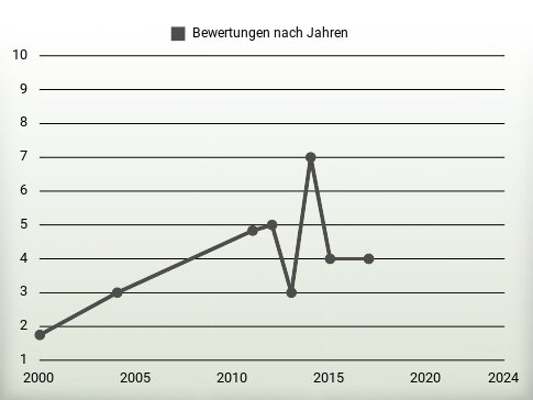 Bewertungen nach Jahren