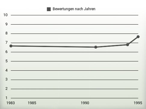 Bewertungen nach Jahren