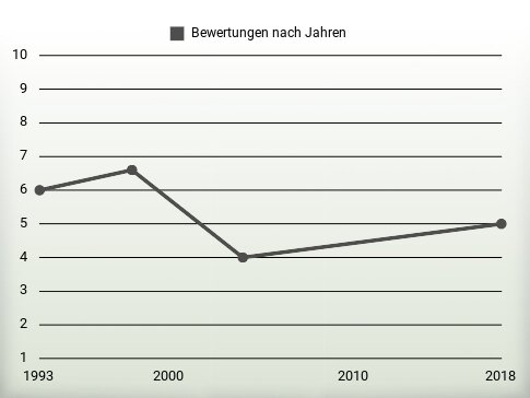 Bewertungen nach Jahren