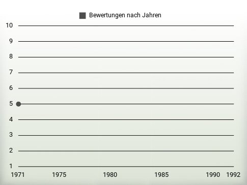 Bewertungen nach Jahren