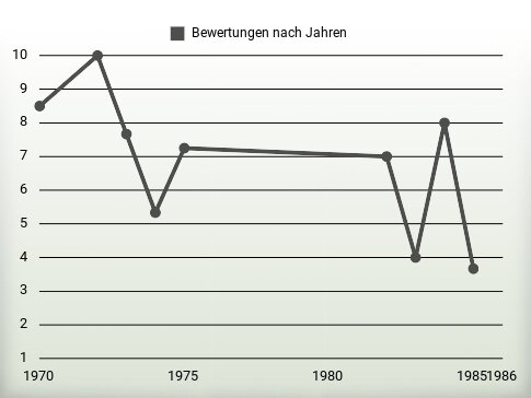 Bewertungen nach Jahren