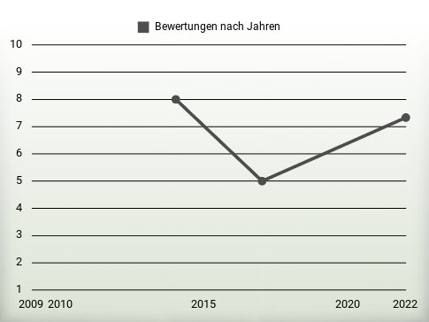 Bewertungen nach Jahren