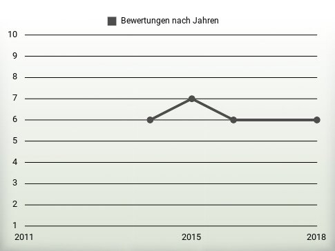 Bewertungen nach Jahren