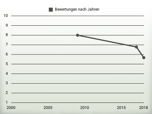 Bewertungen nach Jahren