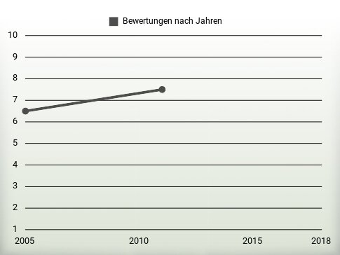 Bewertungen nach Jahren