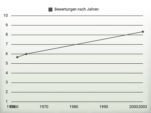 Bewertungen nach Jahren